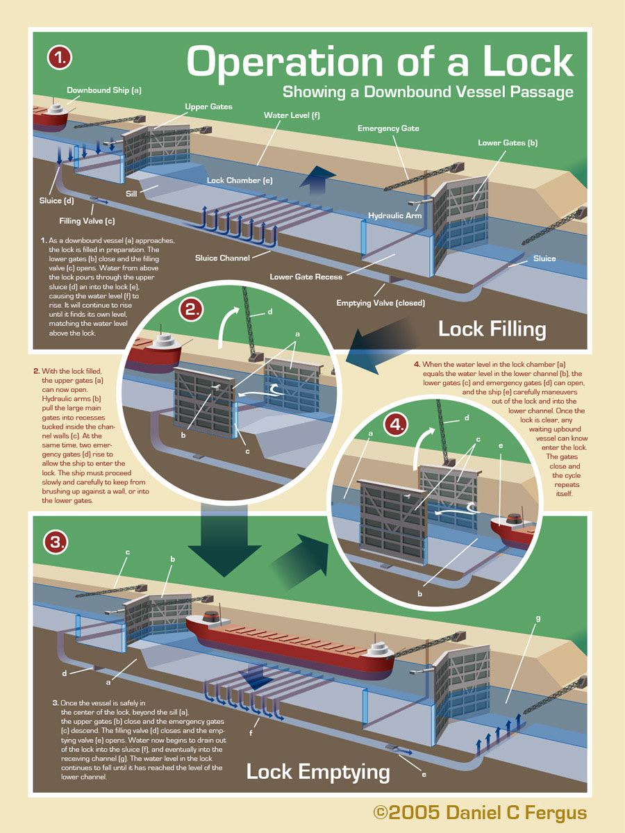 Artwork: 'Operation of a Lock'